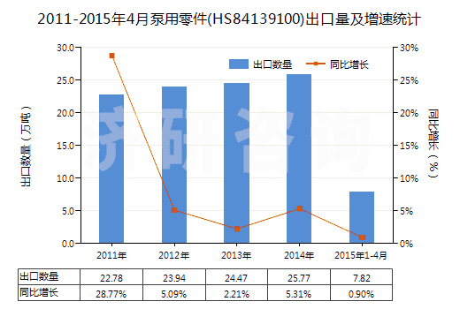 2011-2015年4月泵用零件(HS84139100)出口量及增速統(tǒng)計(jì)